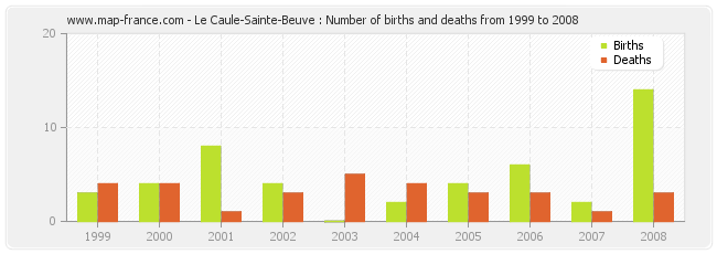 Le Caule-Sainte-Beuve : Number of births and deaths from 1999 to 2008